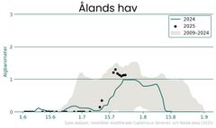 Cyanobakteriebarometern för Ålands hav