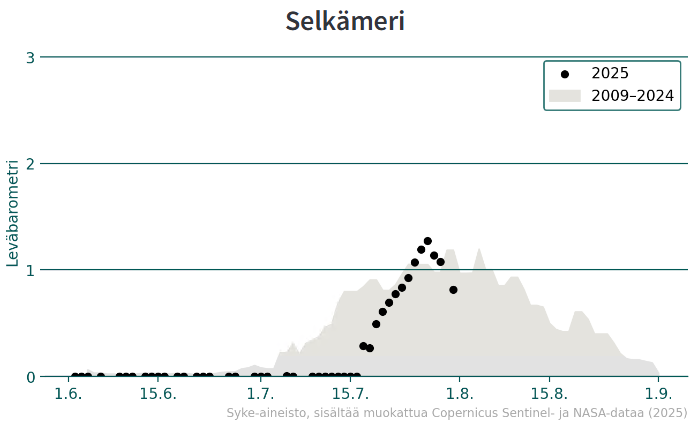 Sinilev%E4barometri%3A%20Selk%E4meri