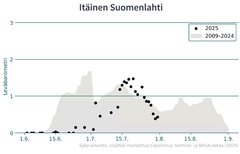 Sinileväbarometri: Itäinen Suomenlahti