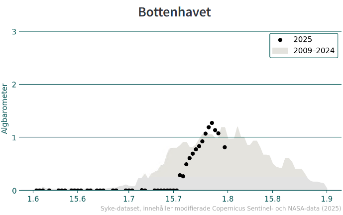Cyanobakteriebarometern%20f%F6r%20f%F6r%20Bottenhavet
