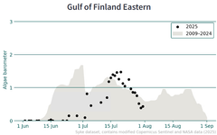 Blue-green algae barometer: Gulf of Finland Eastern