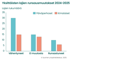 Edellisvuodesta vähentyneiden ja runsastuneiden päiväperhos- ja kimalaislajien lukumäärät. Vasemmalla vähentyneiden, oikealla runsastuneiden lajien määrät. Sekä päiväperhosissa että kimalaisissa oli selvästi enemmän vähentyneitä lajeja.