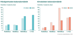 Laskennoissa keskimäärin havaitut päiväperhosten ja kimalaisten kokonaismäärät kuukausittain vuosina 2024 ja 2025. Elokuusta mukana ovat vain ensimmäisten päivien havainnot. Päiväperhosten kokonaismäärät ovat olleet jokseenkin edellisvuoden tasolla, loppukesällä jopa korkeampia. Kimalaiset puolestaan olivat kesä-heinäkuussa selvästi vähälukuisempia, runsastuen vasta kesän lopulla.