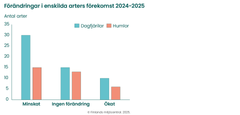 Antalet dagfjärils- och humlearter som minskat respektive ökat jämfört med året innan. Antalet arter som minskat till vänster och antalet arter som ökat till höger. Både bland dagfjärilarna och humlorna fanns det klart fler minskande arter.