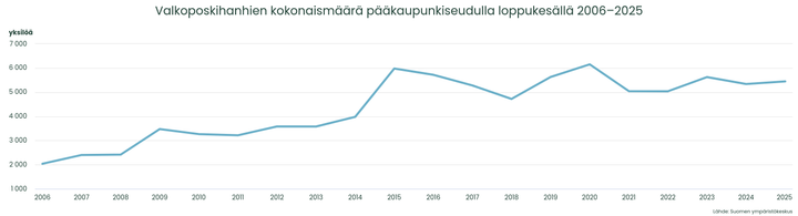 Valkoposkihanhien%20kokonaism%E4%E4r%E4
