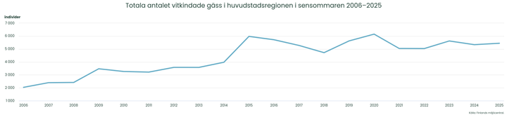 Totala%20antalet%20vitkindade%20g%E4ss%20i%20huvudstadsregionen%20i%20sensommaren%2020062025