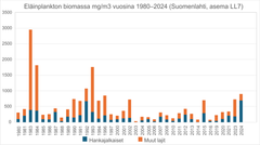 Suomenlahdella eläinplanktonin tilanne on ollut heikko 2000-luvun alkupuolelta lähtien. Viime vuoden aikana tilanne vaikuttaa hieman parantuneen. Eläinplanktonin biomassan määrä on analysoitu lämpötilan harppauskerroksen yläpuolisesta pintavedestä. Eläinplanktonista ryhmään Muut lajit kuuluvat pienikokoiset lajit, esimerkiksi rataseläimet ja vesikirput.