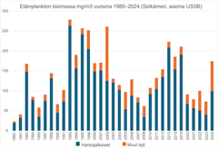 Selkämerellä eläinplanktonin biomassa on vaihdellut, mutta hälyttävää kokonaisbiomassan laskua ei ole havaittu. Eläinplanktonin biomassa on analysoitu koko vesipatsaasta. Eläinplanktonista ryhmään Muut lajit kuuluvat pienikokoiset lajit, kuten rataseläimet ja vesikirput.