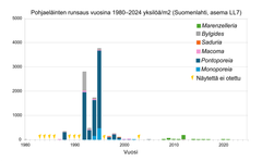 Pohjaeläimiä esiintyy Suomenlahdella heikon happitilanteen takia niukasti. Pohjaeläinyhteisö on onnistunut palautumaan viimeksi 1990-luvun alkupuolella. Kuvaajaan on merkitty keltaisella vuodet, jolloin pohjaeläinnäytteitä ei ole otettu. Lajit: Marenzelleria = liejuputkimato, Bylgides = liejusukasjalkainen, Saduria = kilkki, Macoma = liejusimpukka, Pontoporeia = merivalkokatka, Monoporeia = valkokatka