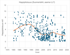 Happipitoisuus Suomenlahdella sijaitsevalla asemalla LL7 vuosina 1980 - 2024