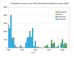 Selkämeren pohjaeläimistö on 2000-luvulla muuttunut. Valkokatkojen esiintymisen luontaiset syklit ovat heikentyneet, ja vieraslaji liejuputkimato (Marenzelleria spp.) on asettunut alueelle. Lajit: Marenzelleria = liejuputkimato, Saduria = kilkki, Pontoporeia = merivalkokatka, Monoporeia = valkokatka