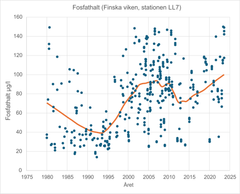 Fosfathalt 1980 - 2024, Finska viken.