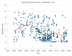 Syrehalt 1980 - 2024 Finska viken.