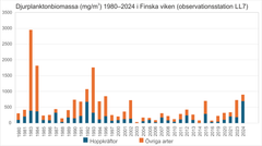 Situationen för djurplankton har varit svag i Finska viken sedan början av 2000-talet. Situationen verkar ha förbättrats en aning under det senaste året. Djurplanktonbiomassan har analyserats i ytvattnet ovanom temperatursprångskiktet. Av djurplanktonen hör små arter, till exempel hjuldjur och vattenloppor, till gruppen Övriga arter.