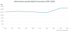 Merimetson pesämäärät Suomessa 2016-2025.