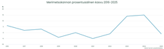 Merimetsokannan prosentuaalinen kasvu 2016-2025.