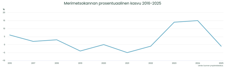 Merimetsokannan%20prosentuaalinen%20kasvu%202016-2025.