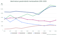 Merimetson pesämäärät merialueittain 2016-2025.