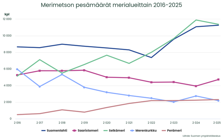 Merimetson%20pes%E4m%E4%E4r%E4t%20merialueittain%202016-2025.
