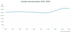 Antalet storskarvsbon 2016–2025.