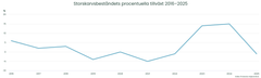 Storskarvsbeståndets procentuella tillväxt 2016–2025.