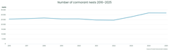 Number of cormorant nests 2016-2025.