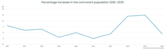 Percentage increase in the cormorant population 2016-2025.
