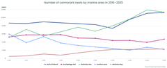 Number of cormorant nests by sea area 2016-2025.