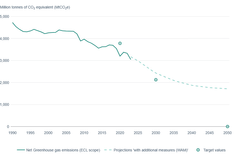 Graafista näkee, että EU:n kasvihuonekaasujen päästöt ovat selkeässä laskusuunnassa. Luvut voi ladata täältä: https://www.eea.europa.eu/en/europe-environment-2025/thematic-briefings/climate-change/greenhouse-gas-emissions/total-net-emissions