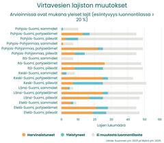 Kuvassa esitetään virtavesien sammalten, pohjaeläinten ja pohjan piilevien yleisten lajien lukumäärät alueittain. Palkit on jaettu kolmeen osaan: alueelliselta esiintyvyydeltään harvinaistuneet lajit, yleistyneet lajit ja ne lajit, joiden esiintyvyys ei ole muuttunut ihmistoiminnan takia. Osalla alueista esiintyvyys on muuttunut yli puolella lajeista . Lajeja on taantunut erityisesti Etelä- ja Länsi-Suomessa. Osa erityisesti piilevälajeista on yleistynyt. Pohjois-Suomen virtavesien lajistossa on vähiten muutoksia. Myös harvinaisten lajien esiintyvyysmuutokset olivat samansuuntaisia. Lähde: Suuronen ym. 2025 ja Mykrä ym. 2025.