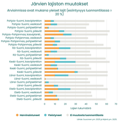 Kuvassa esitetään järvien kasviplanktonin, vesikasvien, pohjaeläinten ja pohjan piilevien yleisten lajien lukumäärät alueittain. Palkit on jaettu kolmeen osaan: alueelliselta esiintyvyydeltään harvinaistuneet lajit, yleistyneet lajit ja ne lajit, joiden esiintyvyys ei ole muuttunut ihmistoiminnan takia. Lajeista noin neljäsosalla esiintyvyys on muuttunut. Osa erityisesti kasviplanktonlajeista on yleistynyt. Lähde: Suuronen ym. 2025 ja Mykrä ym. 2025.