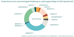 Fördelningen av Finlands kommuners totala utsläpp av växthusgaser år 2023 och 2024. Utsläppen har beräknats utan klimatkompensationer enligt Hinku-beräkningsreglerna.