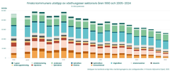 De finländska kommunernas utsläpp av växthusgaser sektorsvis åren 1990 och 2005–2024, resultaten för 2024 är preliminära uppgifter. Utsläppen har beräknats utan klimatkompensationer enligt Hinku-beräkningsreglerna.