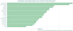 Utsläppen av växthusgaser per invånare i landskapen 2024 (preliminär). Utsläppen har beräknats utan klimatkompensationer enligt Hinku-beräkningsreglerna.