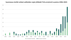 Vuosina 1996–2025 Suomessa on tullut vireille yhteensä 176 valtioiden rajat ylittävää YVA- ja SOVA-menettelyä. Niistä 75 on koskenut Suomessa toteutettavia hankkeita ja 101 muissa maissa toteutettavia hankkeita. Noin 40 % kaikista vireille tulleista menettelyistä on käynnistynyt vuosina 2023–2025.
