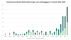 Åren 1996–2025 inleddes sammanlagt 176 gränsöverskridande MKB- och SMB-förfaranden i Finland. Av dessa har 75 gällt projekt som genomförs i Finland och 101 projekt som genomförs i andra länder. Cirka 40 procent av alla anhängiggjorda förfaranden inleddes 2023–2025.