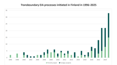 Between 1996 and 2025, a total of 176 transboundary EIA and SEA procedures have been initiated in Finland. Of these, 75 concerned projects implemented in Finland and 101 projects implemented in other countries. Approximately 40% of all procedures initiated were launched between 2023 and 2025.