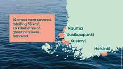 On the map of Finland, the coastal areas of Rauma, Uusikaupunki, Kustavi and Helsinki are marked. In these areas, fishing gear was removed from the water by dragging and diving. The total area covered was 56 square kilometres, and 7.5 kilometres of fishing nets were recovered.