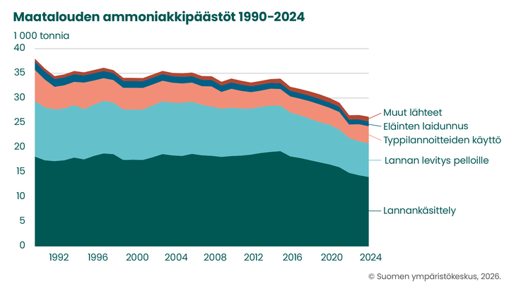 Graafi%20kuvaa%20maatalouden%20ammoniakkip%E4%E4st%F6kehitykset%20vuosina%201990-2024.%20Kuvaajassa%20n%E4kyy%20erikseen%20ammoniakkip%E4%E4st%F6jen%20eri%20l%E4hteet%2C%20eli%20lannank%E4sittely%2C%20lannan%20levitys%20pelloille%2C%20typpilannoitteiden%20k%E4ytt%F6%2C%20el%E4inten%20laidunnus%20ja%20muut%20l%E4hteet.%20Kaikki%20ammoniakkip%E4%E4st%F6t%20ovat%20laskeneet%20vertailujaksolla%20maltillisesti.