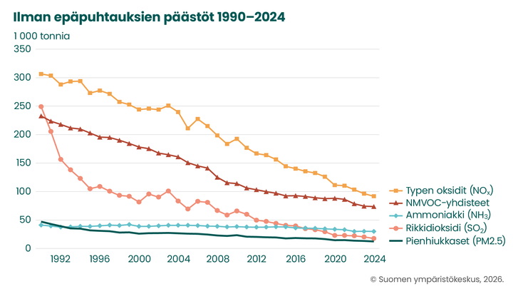 Graafi%20ilman%20ep%E4puhtauksien%20p%E4%E4st%F6kehityksest%E4%20vuosina%201990-2024.%20Graafi%20n%E4ytt%E4%E4%20kaikkien%20ilmanep%E4puhtauksien%20p%E4%E4st%F6jen%20laskeneen%20aikav%E4lill%E4%20merkitt%E4v%E4sti.%20Lasku%20on%20pienint%E4%20ammoniakkip%E4%E4st%F6iss%E4.