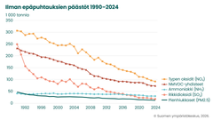 Graafi ilman epäpuhtauksien päästökehityksestä vuosina 1990-2024. Graafi näyttää kaikkien ilmanepäpuhtauksien päästöjen laskeneen aikavälillä merkittävästi. Lasku on pienintä ammoniakkipäästöissä.