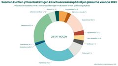 Suomen kuntien yhteenlaskettujen kasvihuonekaasupäästöjen jakauma vuonna 2023.