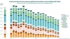 Suomen kuntien kasvihuonekaasupäästöt sektoreittain vuosina 1990 ja 2005-2024. Päästöt on laskettu Hinku‐laskentasääntöjen mukaisesti ilman päästöhyvityksiä.