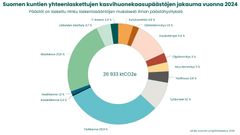 Suomen kuntien yhteenlaskettujen kasvihuonekaasupäästöjen jakauma vuonna 2024.