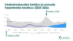 Graafinen esitys:Vedenkorkeuden kehitys ja ennuste Tarjanteella 2025 - 2026. Vedenpinta on Pirkanmaan Tarjanteella tähän aikaan vuodesta alempana kuin kertaakaan vuodesta 1865 alkaneen havaintohistorian aikana. Normaalisti lumen sulamisvedet nostavat vedenpintaa keväällä, mutta tänä vuonna näin ei käynyt.