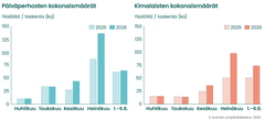 Päiväperhosten ja kimalaisten kokonaismäärää vuosina 2025-2026 esittävä kuvaaja.