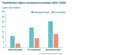 Yksittäisten pölyttäjälajien runsausmuutoksista vuosina 2025-2026 kertova kuvaaja