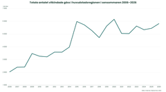 Det totala antalet vitkindade gäss i huvudstadsregionen under sensommaren 2006–2026. Bild: Finlands miljöcentral.