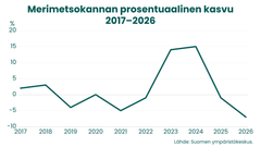 Viivagraafi merimetsokannan vuosittaisesta prosentuaalisesta muutoksesta Suomessa vuosina 2017–2026. Muutos vaihteli lievästä kasvusta ja laskusta voimakkaaseen kasvuun vuosina 2023 ja 2024. Vuonna 2026 kanta pieneni noin seitsemän prosenttia edellisvuodesta.