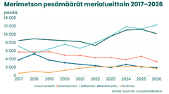 Viivagraafi merimetson pesämääristä merialueittain vuosina 2017–2026. Selkämeren pesämäärä kasvoi voimakkaasti ja nousi vuonna 2026 suurimmaksi, noin 12 300 pesään. Suomenlahdella pesämäärä laski noin 10 200 pesään. Saaristomerellä, Merenkurkussa ja Perämerellä määrät olivat selvästi pienempiä.